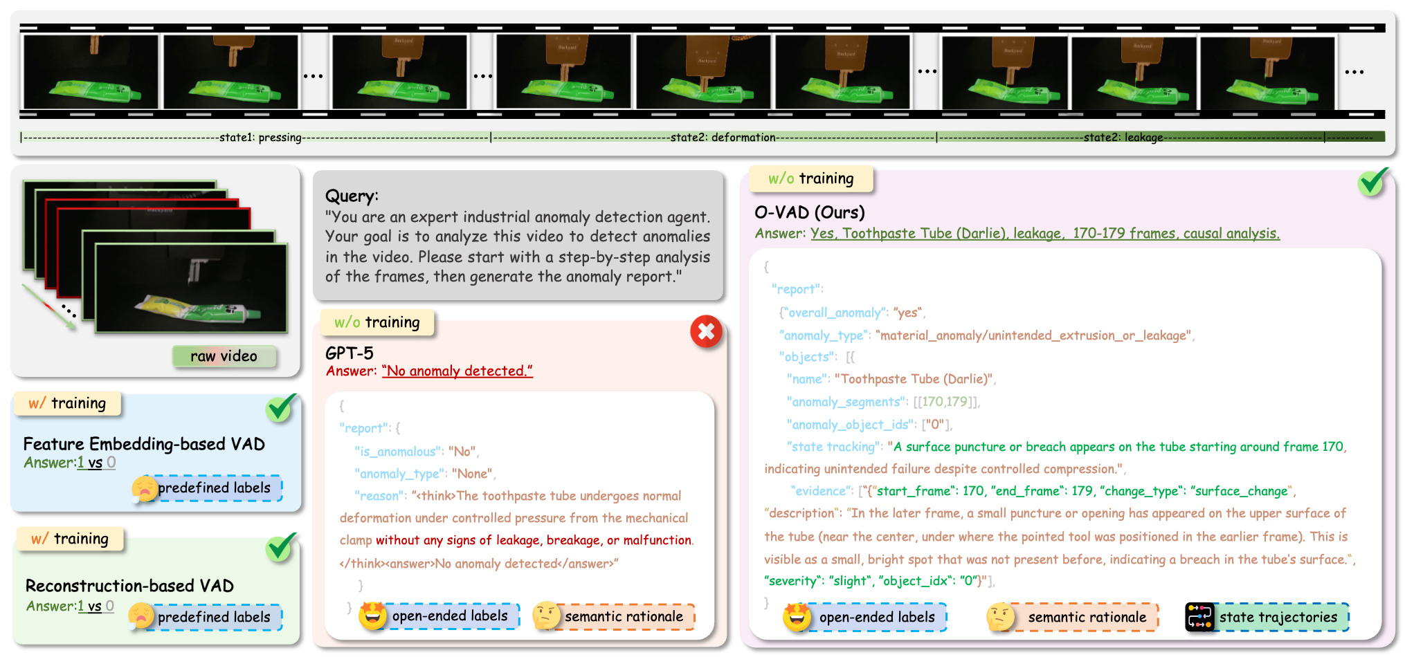 O-VAD teaser: a toothpaste tube filmstrip across pressing, deformation and leakage states, with GPT-5 reporting no anomaly while O-VAD produces a grounded leakage report