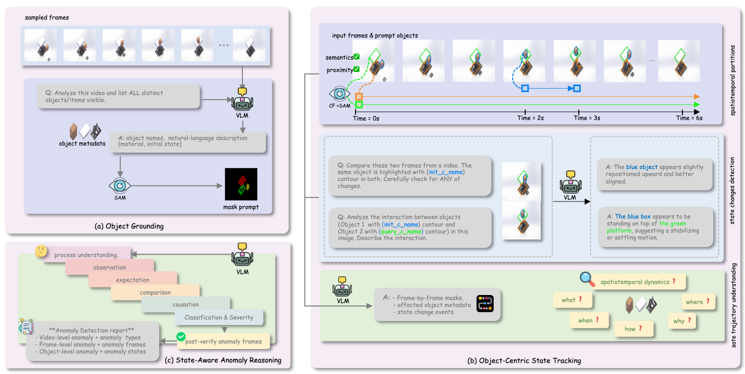O-VAD framework: (a) Object Grounding via VLM inventory and SAM masks, (b) Object-Centric State Tracking with spatiotemporal partitions and state-change detection, (c) State-Aware Anomaly Reasoning producing the anomaly report